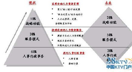 KTV规章制度中有关人力资源部经理的岗位职责介绍