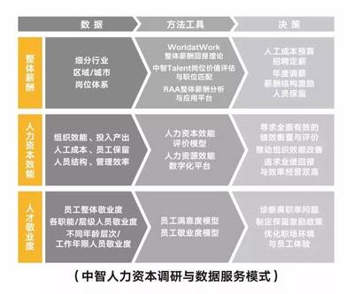 中智调研 | 2019年企业人力资源指标是否回暖?点击详情!